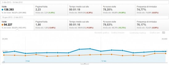 accessi da ricerca organica analytics